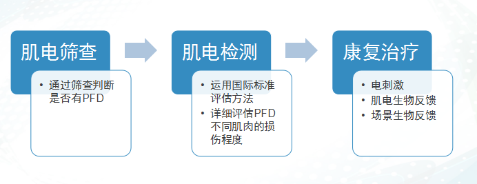 盆底康復(fù)治療儀里的專業(yè)盆底康復(fù)評估和治療的流程是什么？