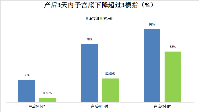 盆底肌康復治療